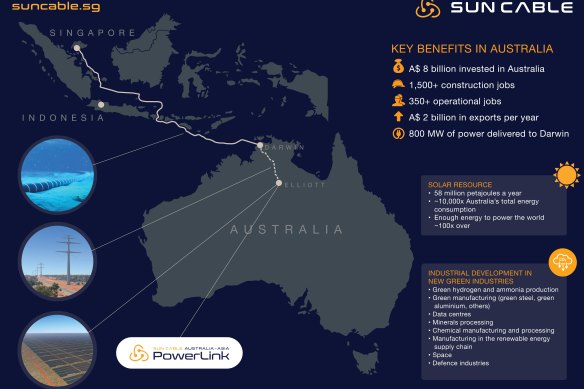 Sun Cable’s planned $30 billion-plus Australia-Asia PowerLink project.