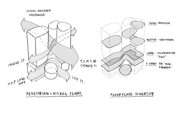 Explanatory sketches of Central Place development by architect Scott Duncan showing levels above the podium, 