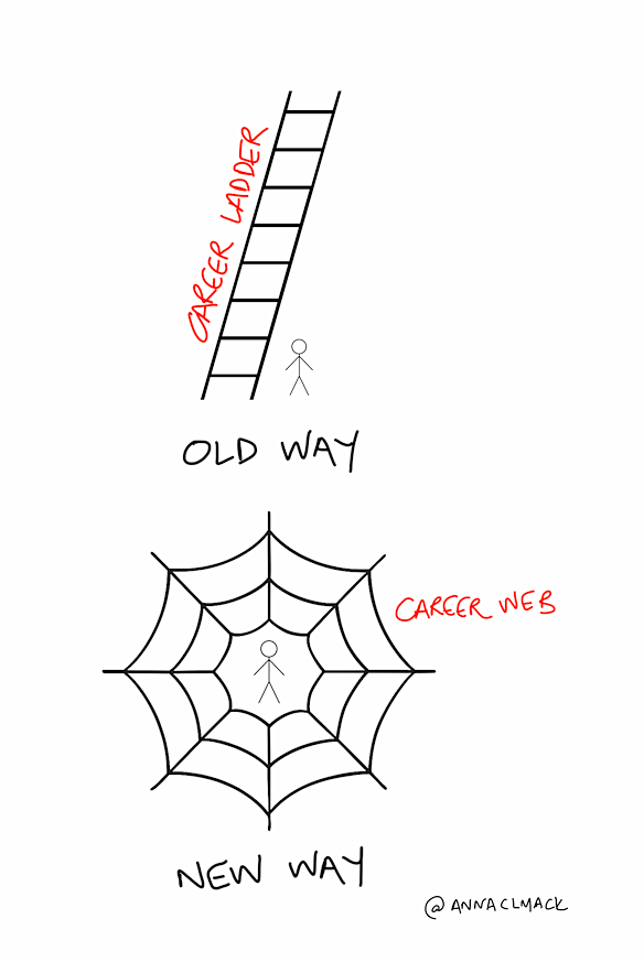 Anna Mackenzie’s career web.