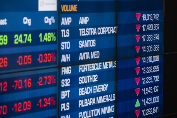 The ASX 200 fell 1.8 per cent on Monday. 
