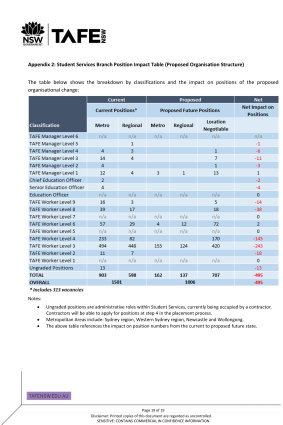 TAFE NSW documents show the impact of the new restructure.