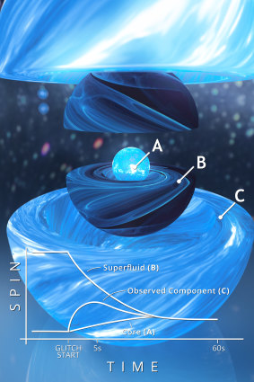 An artist's impression of the three layers of a neutron star.