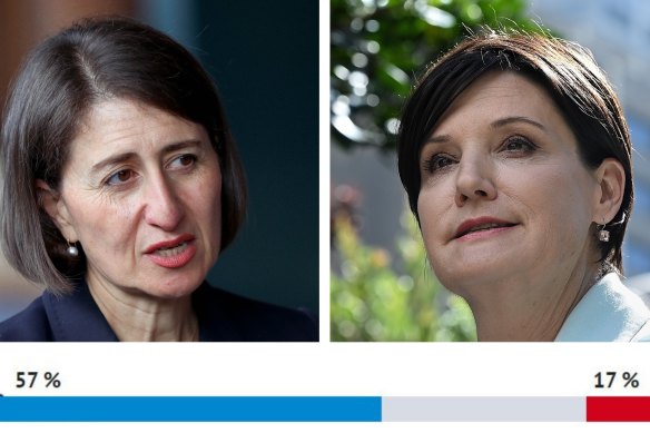 Gladys Berejiklian and Jodi McKay with the poll result for preferred NSW Premier.