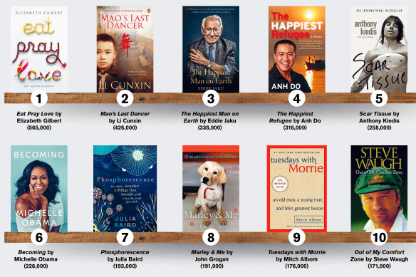 The top-selling memoirs of the past two decades in Australia, according to Neilsen BookScan.