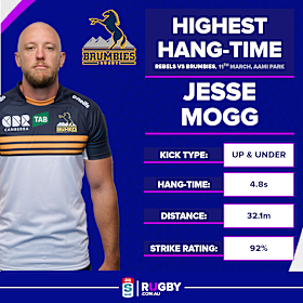 Jesse Mogg’s bomb hung in the air for 4.8 seconds.