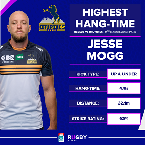 Jesse Mogg’s bomb hung in the air for 4.8 seconds.