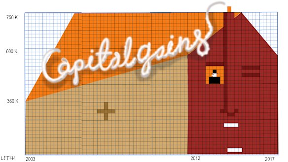 Doing the calculations on the cost of renting versus selling a property can be necessary so you don’t get slugged with surprise taxes.