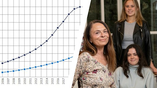 Composite of graph showing higher education loans trends, and photo of Elena Kirillova who practised law in Sydney and in London for 22 years.