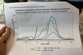 Graphs at Premier Annastacia Palaszczuk’s press conference show the sharp rise in flu cases in Queensland in the first half of 2022.