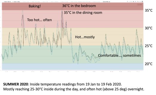 Chris Nunn’s record of the extremes in temperature in his old 1950s weatherboard house, typical of many in Australia.