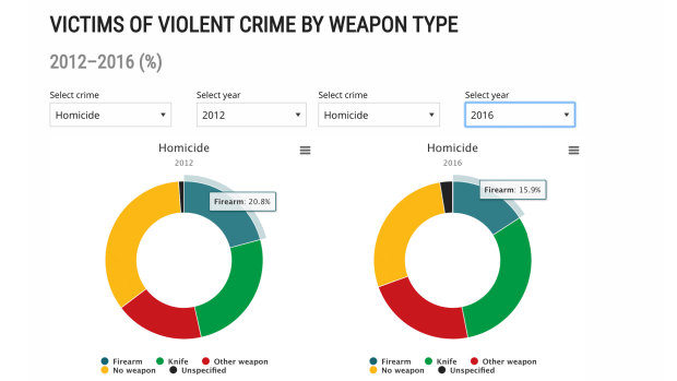The Australian Institute of Criminology’s Crime Statistics Australia website shows a drop in firearm-related homicides from 2012 to 2016.