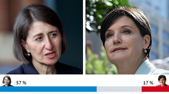 Gladys Berejiklian and Jodi McKay with the poll result for preferred NSW Premier.