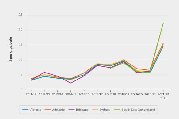 Gas market prices in Victoria, Adelaide, Brisbane, Sydney and South East Queensland, 2011/12 to 2021/22. (Source: Australian Energy Regulator, 2022.) 
