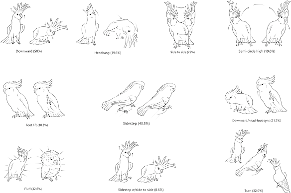 Illustration of the 10 most common recorded dance movements in cockatoos, according to a new study by Australian scientists at Charles Sturt University. 