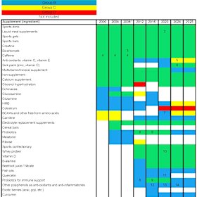This list shows how supplements have been reclassified over time.