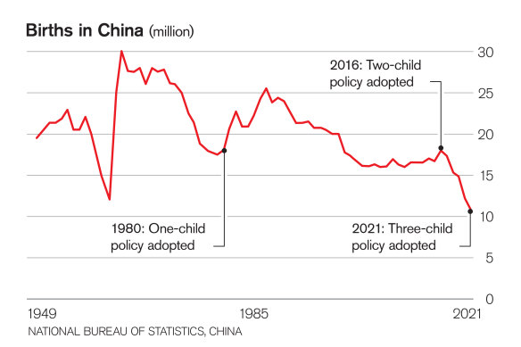 China’s birth rate has fallen to historic lows. 