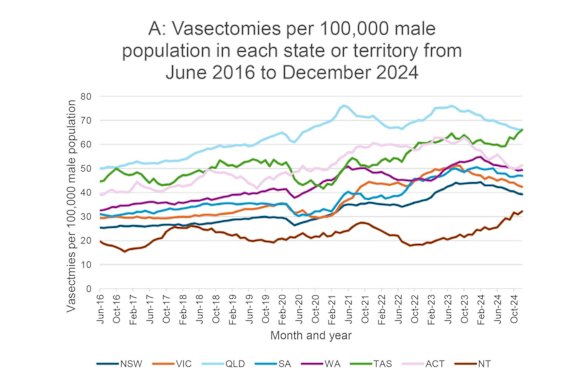 Rolling average of vasectomies per 100,000 male population in each state and territory from June 2016 to December 2024.