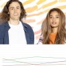 Triple J reconnects with the kids, while WSFM faces woes across the board