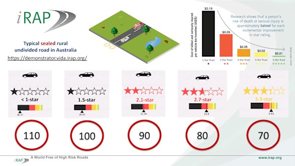 Research by iRAP found the risk of death or injury is nearly halved for each improvement in the star rating of the road. The risk of dying on a poor country road at 100 or 110 km/h was found to be extremely high.