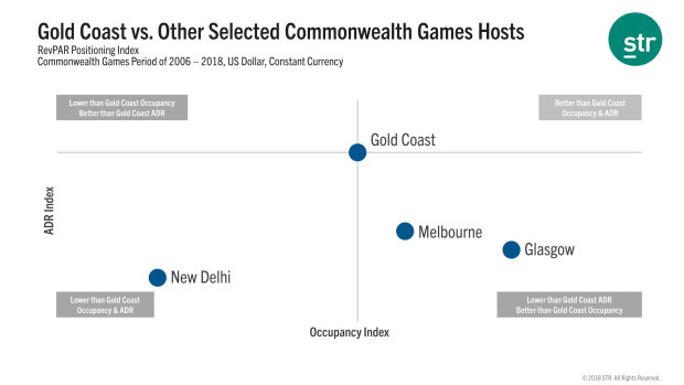 Revenue per available room - Gold Coast vs. other selected Commonwealth Games hosts.