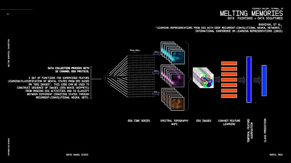 A look at the creation process behind the artwork Melting Memories, which draws on EEG data.