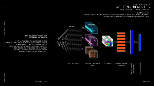 A look at the creation process behind the artwork Melting Memories, which draws on EEG data.