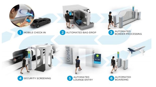 The six steps the airport wants  passengers to be able to pass without their passports.