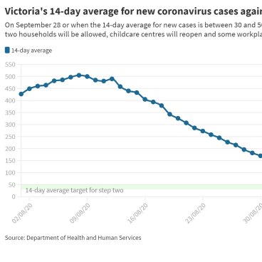 How Are Victoria S Coronavirus Case Numbers Data Tracking Against The Targets For Reopening