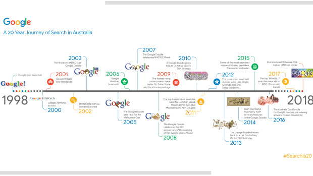 Twenty years of Google Search in Australia.