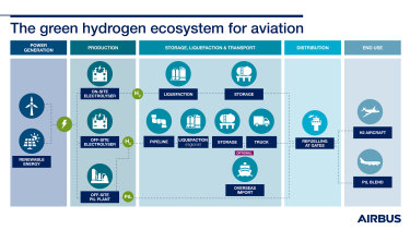 空中客車公司對航空綠色氫生態系統的構想。