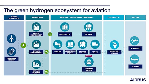 Airbus’s conception of the green hydrogen ecosystem in aviation.
