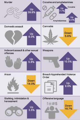 NSW Recorded Crime March 2019 quarterly update.