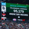 A record Anzac Day crowd of 95,179 attended this year’s Collingwood-Essendon match at the MCG.