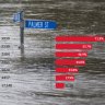 Popular Perth suburbs are at greater risk of inundation as climate change is projected to cause severe weather events, previously very rare, to worsen in both frequency and severity. 