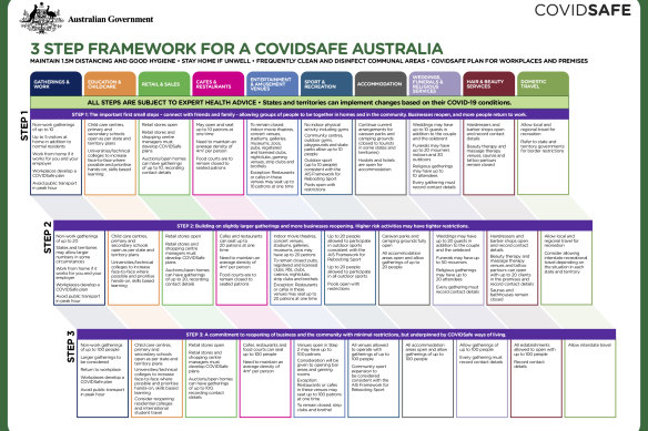 The three COVIDSafe steps.