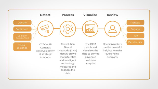 How Dynamic Crowd Measurement’s software works.