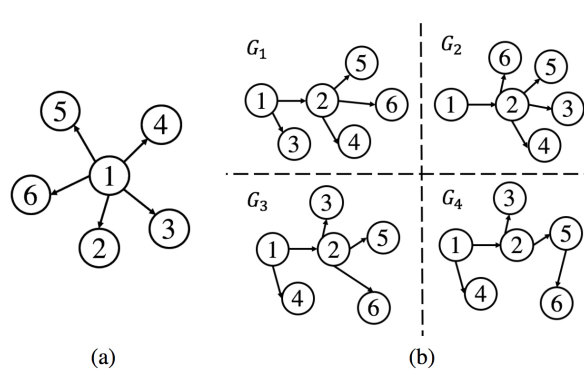 Part of the "cascade influence" model tracking Twitter bots devised by Timothy Graham and Marian-Andrei Rizoiu and their team at the ANU.