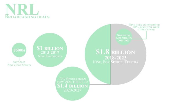 NRL broadcast rights.