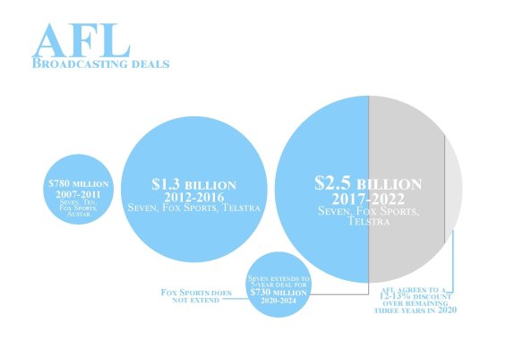 AFL broadcast deals.