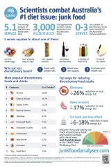 CSIRO research reveals how many discretionary foods Australians are consuming.