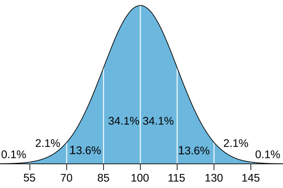 IQ tests are standardised to a bell curve