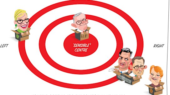 The ‘sensible’ centre. 