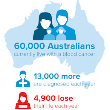 Cancer rates are rising each year. In 1982, there were 1,400 new cases of leukemia. By 2014, there were 3700 cases. 