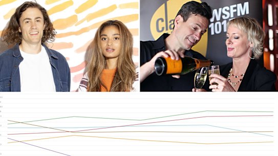 Triple J and WSFM have seen movements in their audience shares in the most recent radio survey. Pictured: Triple J’s Bryce and Ebony, and WSFM’s Jonesy and Amanda.   