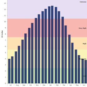 Brisbane average monthly maximum UV index.