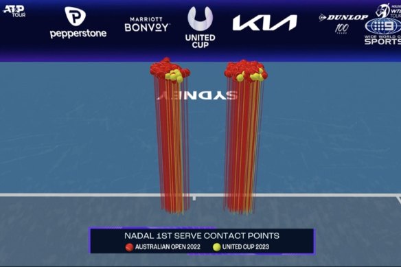 Nadal’s ball toss during the Australian Open (red) and the United Cup (yellow).