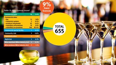 The 2016-17 Office of Liquor and Gaming Regulation annual report showed a decrease in new licence applications. The licensing division issued 9 per cent fewer licences in 2016–17 than in 2015–16. The most common licence type issued was the subsidiary on-premises.