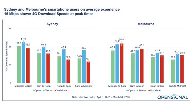 Peak 4G download speeds in Sydney and Melbourne compared. 