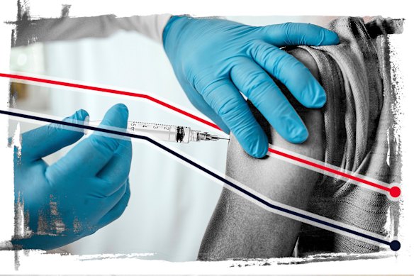 The proportion of fully vaccinated one-year-olds fell to 90.5 per cent in 2025, down more than four percentage points from five years ago, analysis released by the National Centre for Immunisation Research and Surveillance (NCIRS) on Wednesday reveals.