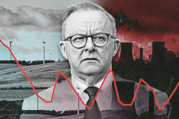 Emissions reduction has flat-lined since the government was elected, due in part to a bounce back from the COVID-19 pandemic. 